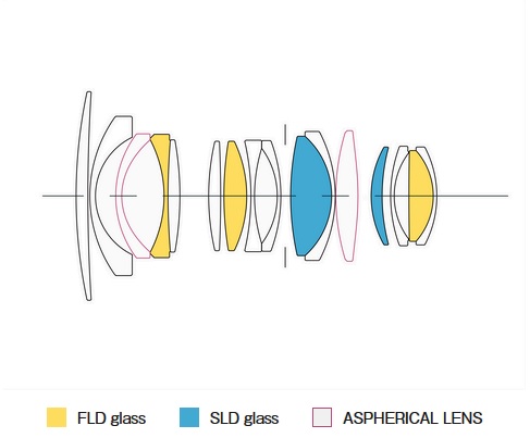 Soczewki FLD i SLD w obiektywach Sigma